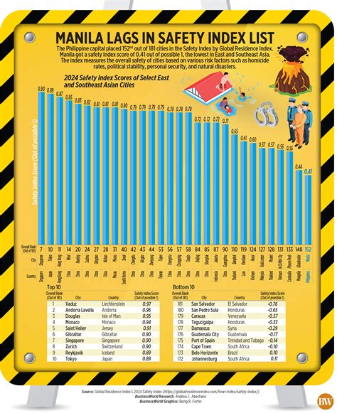 current safety index by city|Philippines: safety index Manila 2022 .